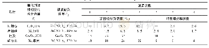 表2 浸渍次数对催化剂中活性组分含量的影响