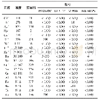 表9 样品测定结果：电感耦合等离子体质谱法测定注射用氯化钠中的19种元素杂质