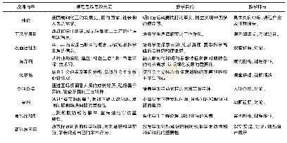 表1《精细化学品化学与工艺学》课程思政元素的提炼与实施例