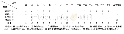 《表4 2016 2017 2有机化学考试题型设计与分值分配》