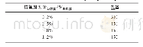 表3 抗氧剂X添加量对产品性能的影响