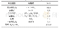 表2 主要物相组成表：进口铝土矿制备高效聚合氯化铝铁(PAFC)试验及应用研究