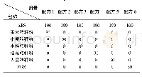 表3 实验配方：ABS基植物纤维复合材料性能研究