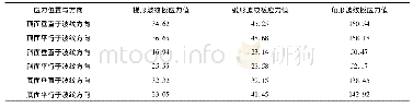 表1 3种截面波纹板片的Mises等效应力值