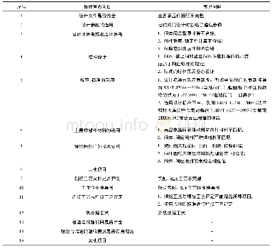 《表3 设计审查项目：压力管道金属阀门型式试验中的常见问题及解决办法》