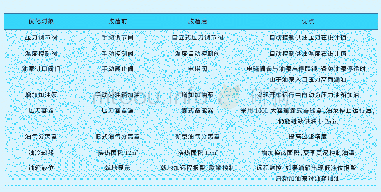 表2 改造前后密封气系统设备对比