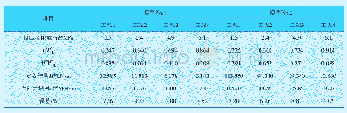 表8 回归方程的验证：复合载荷圆柱壳径向接管极限载荷参数化分析