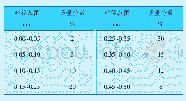 表1 油滴颗粒粒径分布：含聚浓度对旋流器流场分布和分离性能的影响