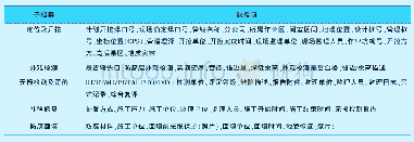 表1 子档案数据表：油气管道焊缝修复档案管理系统软件设计