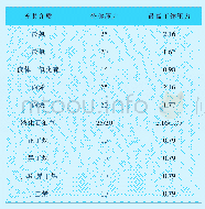 表1 过流阀的最高工作压力