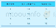 《表3 4种聚结板分离器的分离特性》
