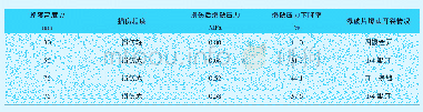 表3 与夹持器焊接一体爆破片掉落损伤后的性能变化