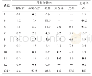 《表2 典型FCC汽油烃类组成[18]》