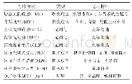 《表1 一些常见的3D打印方法及其适用的材料类型》