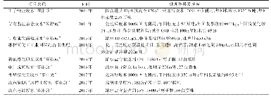 《表1 近年来几个代表性电渗析“零排放”工程案例》