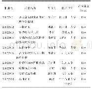 《表7 2018年度优秀青年基金项目资助情况》