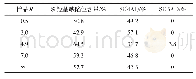 《表4 不同模板剂比例 (R) 制备的SAPO-34 29Si MAS NMR》