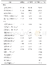 《表2 联产方案物料平衡表》