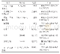 《表1 原料与试剂：有机硅浸渍漆用包覆型铂催化剂的制备》