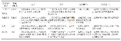 《表2 常见几种湿法脱硫技术对比》