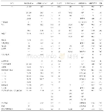 《表2 近年来nZVI的改性及对污染物的去除效率》