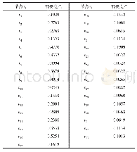 《表6 节点重要度评价结果》