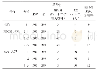 表2 实验试块制备配方：含相变材料的定型复合建材储能调温及力学特性