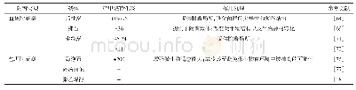 《表4 附着型强化对生物强化技术作用的影响》