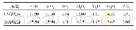 《表3 流化床锅炉原始底渣和急冷底渣的主要化学成分》