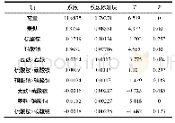 《表7 因素方差分析：β-葡萄糖苷酶的发酵工艺优化及在木糖渣酶水解中的应用》