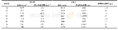 《表2 垃圾焚烧飞灰重金属特性》