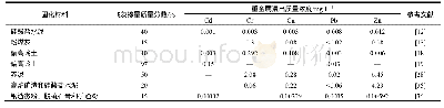 《表6 部分固化材料最佳飞灰掺量的重金属浸出特性》