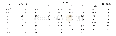 《表1 样品加标回收率和精密度(n=5)》