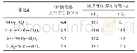 《表1 MOx-NiO/γ-Al2O3变换-甲烷化催化活性》