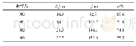 《表3 分离膜的表面平均粗糙度（Ra）、平均孔径（rm）和孔隙率（ε）》