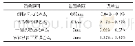 《表2 润湿长度测量误差：电场对竖直矩形微槽群润湿及表面温度的影响》