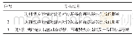 《表3 灵敏度分析场景：基于危险和可操作性和模拟计算的氯乙烯精馏定量风险分析》