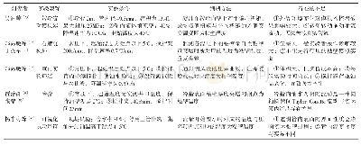 《表2 粘壁温度判别方法：不加热集油粘壁规律研究进展》