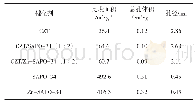 《表2 催化剂结构性质：CuZnTiO_2/SAPO-34双功能催化剂的设计、制备及其用于CO_2加氢制烯烃性能》