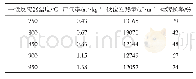 《表3 不同温度条件下的试验结果》