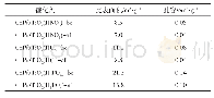表4 不同酸改性催化剂反应前后的比表面积和孔容