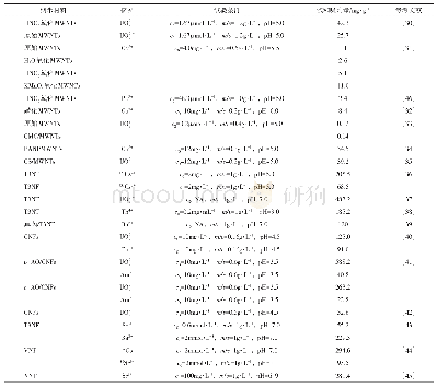 《表2 一维纳米材料对放射性核素的吸附特性对比》