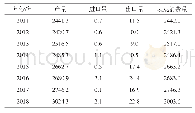 表8 2011—2018年美国乙烯产量、进出口量、表观消费量情况[18]