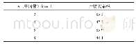 表6 投料量对产物收率影响