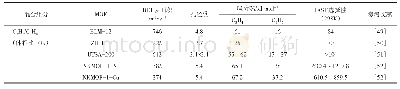 表5 举例MOFs应用于C3H4/C3H6（体积比1/99）分离