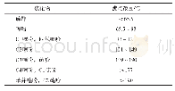 《表1 FCC汽油中硫化物的沸点范围》