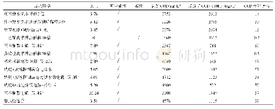 表2 基于OUR的水质评价结论与COD去除率对照（高浓度废水情况）