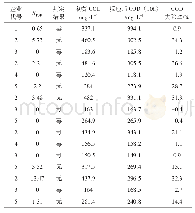 表3 基于OUR的水质评价结论与COD去除率对照（低浓度废水情况）