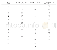 表1 聚天冬氨酸和去离子水添加量