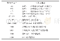 表2 吸收峰与官能团的对应表